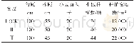 《表1 小型西瓜种植密度》