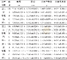 《表1 不同浓度的灸根对黄瓜幼苗生长的影响》