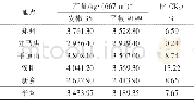 《表3 安椒35生产试验产量情况》