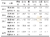 《表3 线辣椒新品种苏润001号病情指数比较》