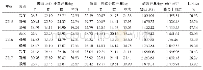 表2 狮山2017和改良十月红3点试验菜薹产量比较