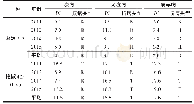 表5 湘辣712田间自然发病调查统计结果