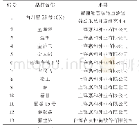 《表1 供试哈密瓜品种名称及来源》