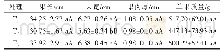 表2 不同水肥滴灌周期对苦瓜果实生长的影响