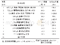 表1 供试药剂及用量：黄瓜霜霉病安全高效防治药剂的田间筛选