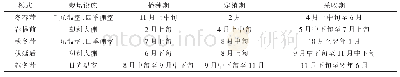 表1 茄子栽培模式：茄子穴盘育苗及基质栽培高效生产技术