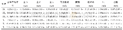 表3 不同处理植株养分积累与果实品质标测定结果
