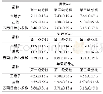 表3 田间高温对辣椒品种果实发育的影响