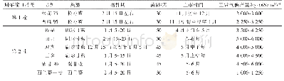 表2 中熟秋季松花菜—春甘蓝（西兰薹）