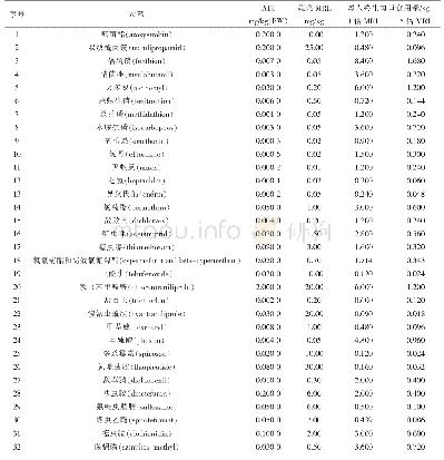 《表1 GB 2763-2019《食品安全国家标准食品中农药最大残留限量》中涉及蕹菜的农药（未禁止使用）质量安全值》