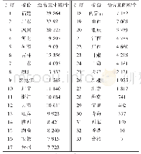 表3 全国各省（市、区）食用菌生产经营主体个数