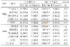 表3 盘龙204生产试验产量结果