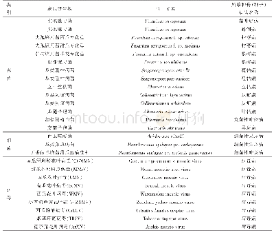表1 广西西瓜甜瓜种子携带病原微生物种类
