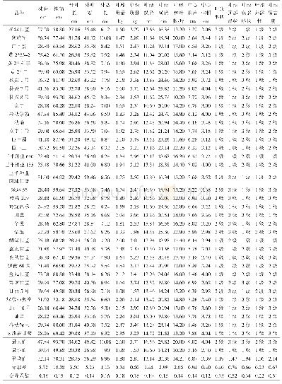 《表2 36个结球甘蓝品种的农艺性状的比较》