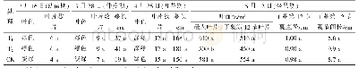 表1 各处理间植株生长情况比较