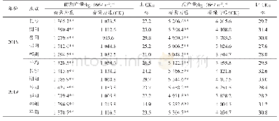 表2 多点试验结果：白绿珍珠苦瓜新品种春秀的选育