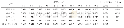 表1 存放期间不同长豇豆品种密度变化