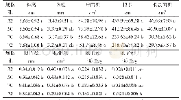 表2 2叶1心时期不同穴盘规格对南瓜幼苗形态指标的影响