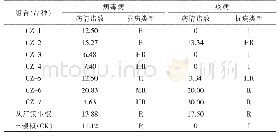 表4 各组合抗病性比较：簇生型辣椒新组合品比试验