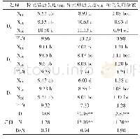 表3 栽植密度与施氮水平对榨菜茎瘤横纵径与菜形指数的影响