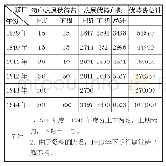 《表2 1939—1944年重庆市出征抗敌军人家属优待委员办理散发抗属优待费概况》