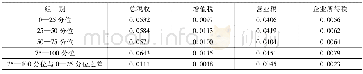 《表1 2 0 1 3 年我国地市 (州) 地方政府税收划分受益分布》