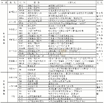 《表1 变量定义：财务报告舞弊识别效率改善研究——基于分类技术改进和数据信息优化兼容视角》