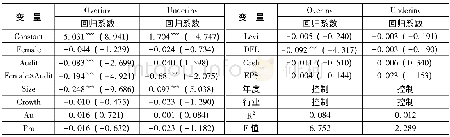 《表3 女性董事、审计质量与非效率投资回归结果》