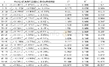 《表1 中心化后的男性年龄别死亡率时间序列模型》