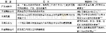 《表2 相关变量描述：社会网络有助于提升团队创造力吗》