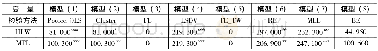 《表3 胡焕庸线和漠潼线对官民比影响的计量结果》