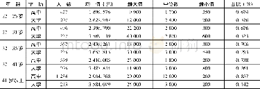 《表1 分年龄分学位月工资的描述性统计》