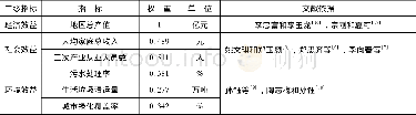 《表1 城市公共基础设施综合效益评价指标体系》