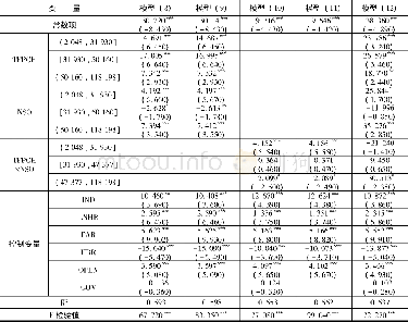 《表5 面板门限的估计结果》