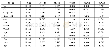 《表1 主要变量描述性统计》