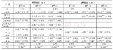 《表1 全样本估计结果：环境规制对就业规模和就业结构的影响——基于异质性视角》