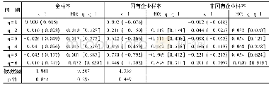 《表3 不同样本资本配置效率是否满足样本同质性假设的检验结果》