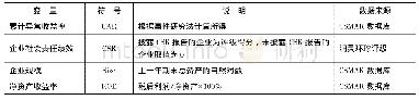 《表2 主要变量定义：企业社会责任负面事件的股东财富减损效应研究》