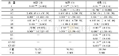 《表2 区域收入差距对居民健康影响的回归分析结果》