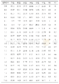 表1 不同含量的针铁矿和赤铁矿标准样品各颜色波段反射率（%）