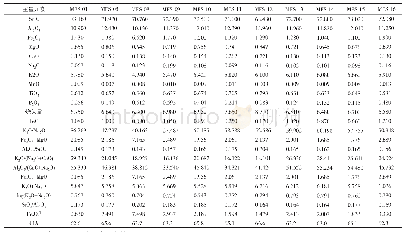 表1 幕府山剖面幕府山组黑色岩系主量元素测试及分析结果（wt.%)