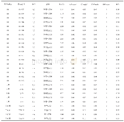 表1 烃源岩样品基础地球化学参数