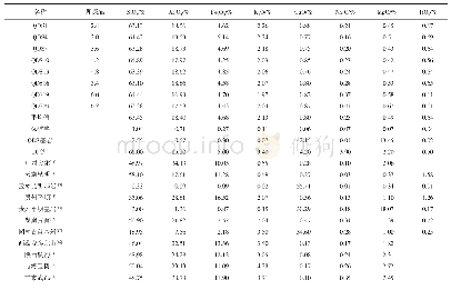 表1 七顶山剖面部分红色风化壳主量元素含量
