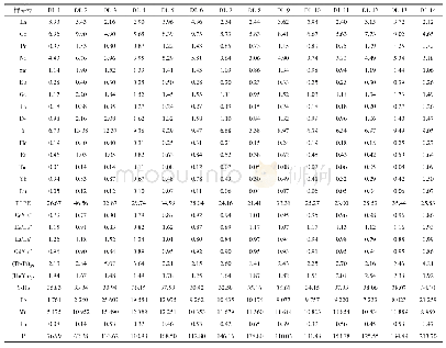 表1 松桃ZK505白云岩样品稀土元素及部分微量元素分析结果（×10-6)