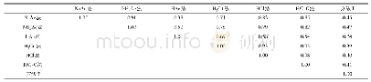 表3 不同选择性提取方法的锶钡比的相关性分析