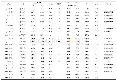 表1 捞旗河剖面龙王庙组主量元素、有序度、碳氧同位素、锶同位素数据表