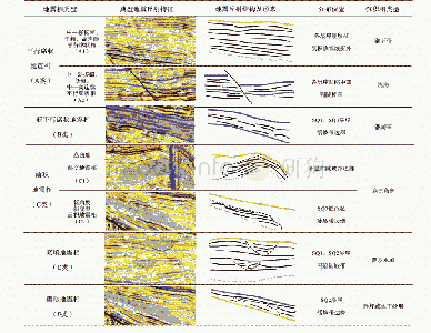 表2 文昌B凹陷北坡珠海组主要地震相类型及特征