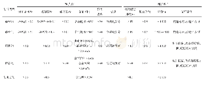 表1 非常规油气“甜点区、甜点段”关键评价指标表