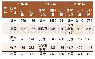 表4 2016-2018年中国茉莉花茶出口目的国(地区)前十位(以出口量为序)