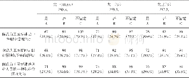 《表7 职业院校大学生对“工匠精神”内涵的思想层面的认识》